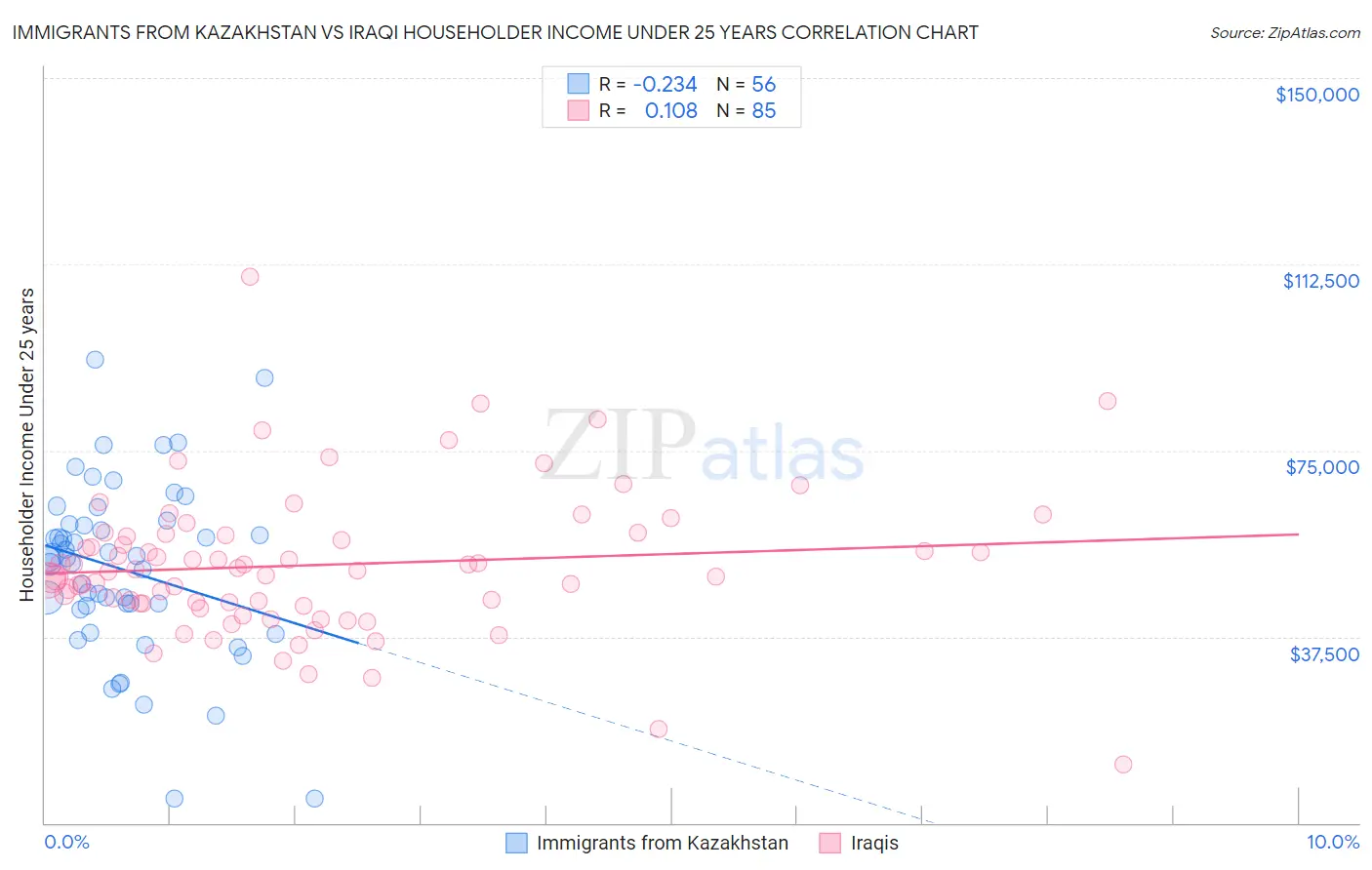Immigrants from Kazakhstan vs Iraqi Householder Income Under 25 years