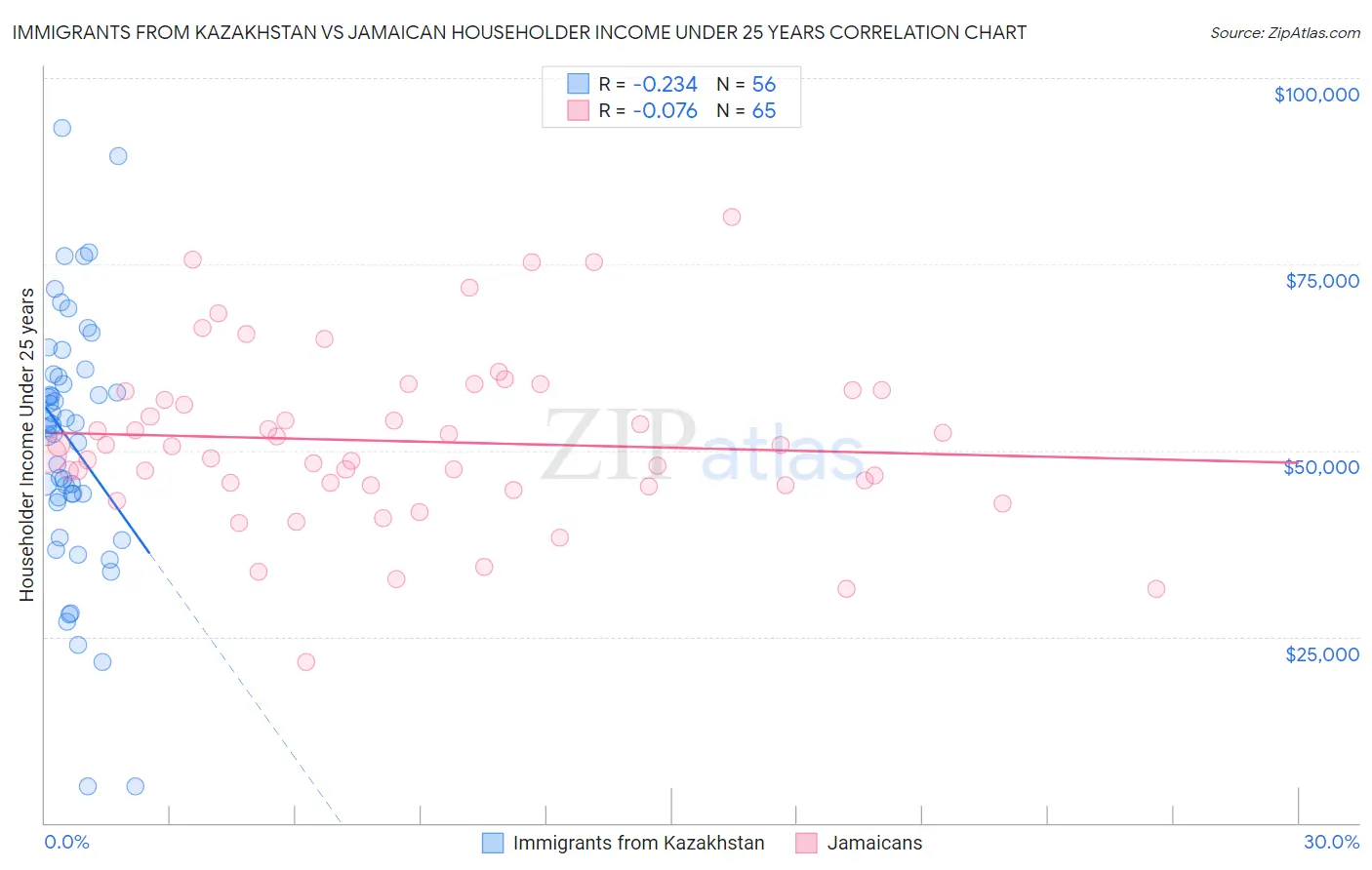 Immigrants from Kazakhstan vs Jamaican Householder Income Under 25 years