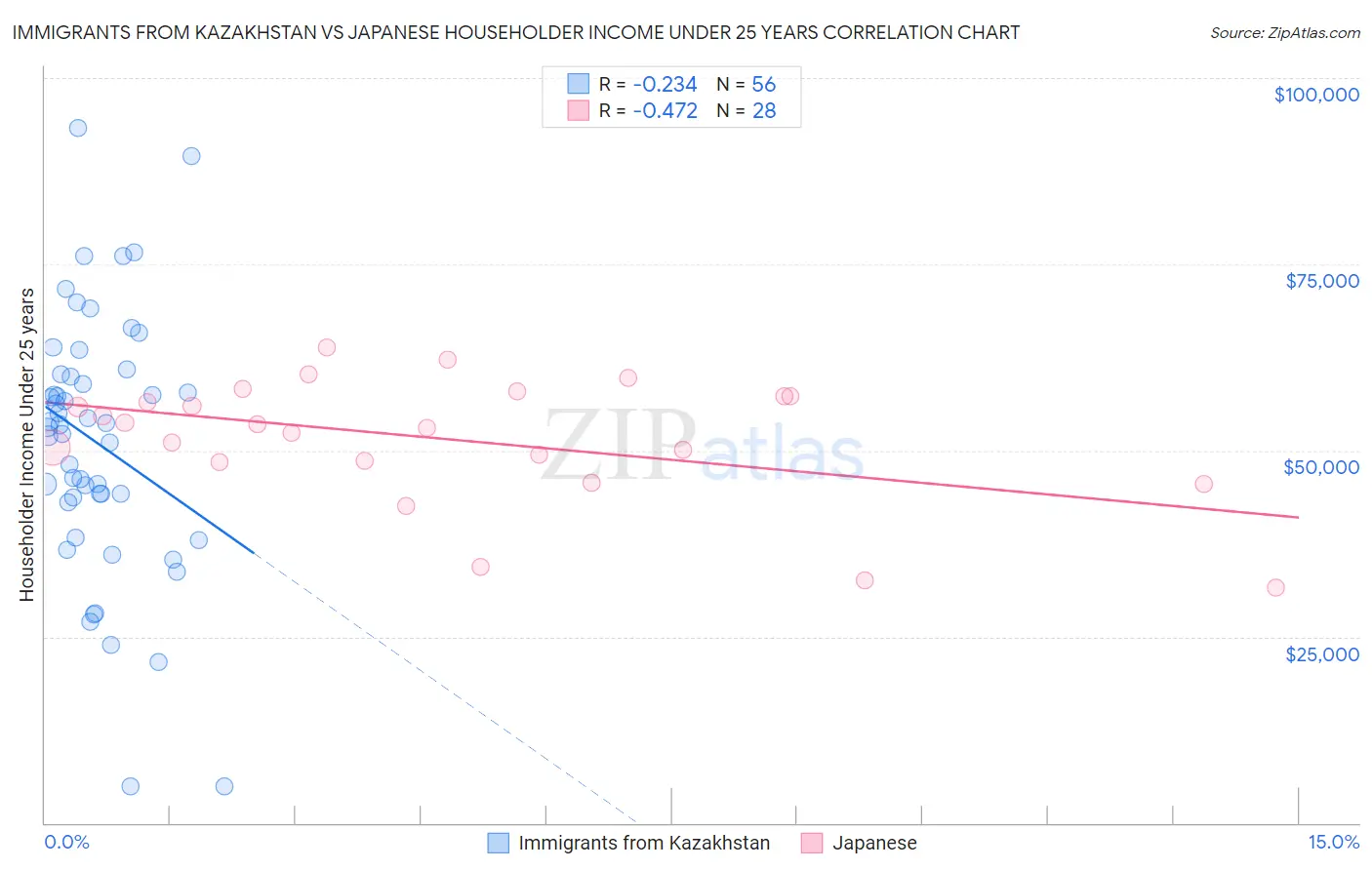 Immigrants from Kazakhstan vs Japanese Householder Income Under 25 years