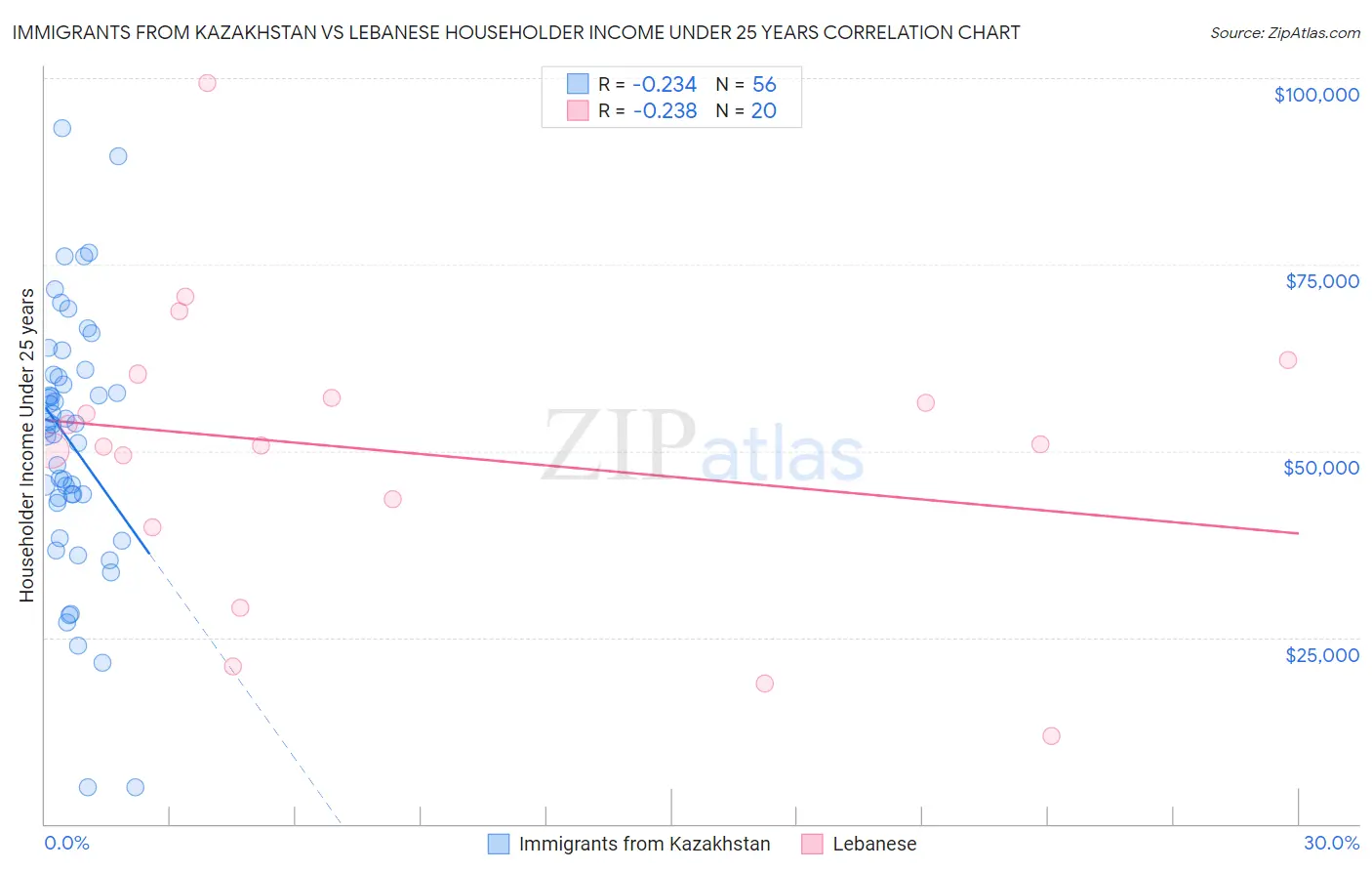 Immigrants from Kazakhstan vs Lebanese Householder Income Under 25 years