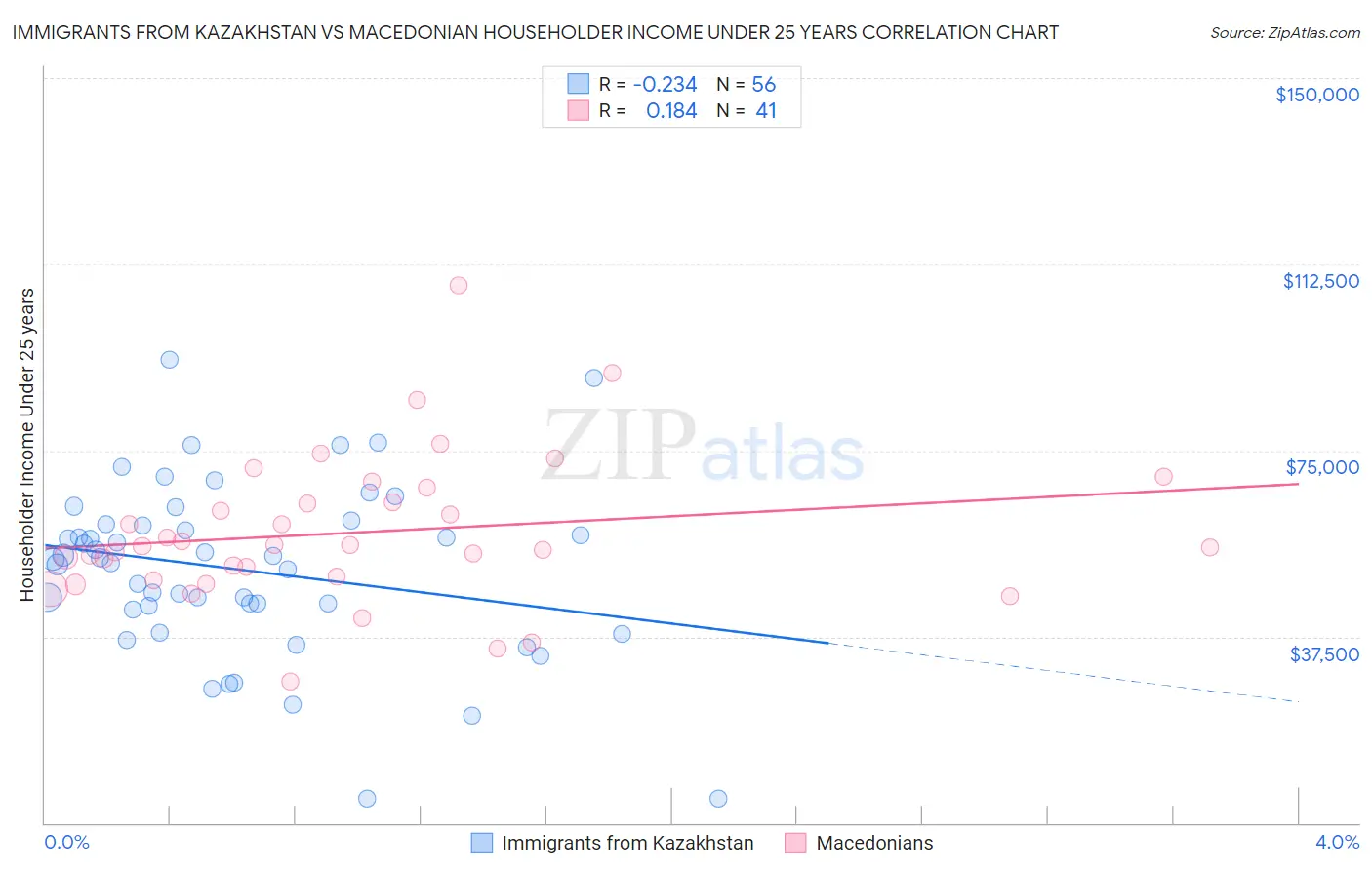 Immigrants from Kazakhstan vs Macedonian Householder Income Under 25 years