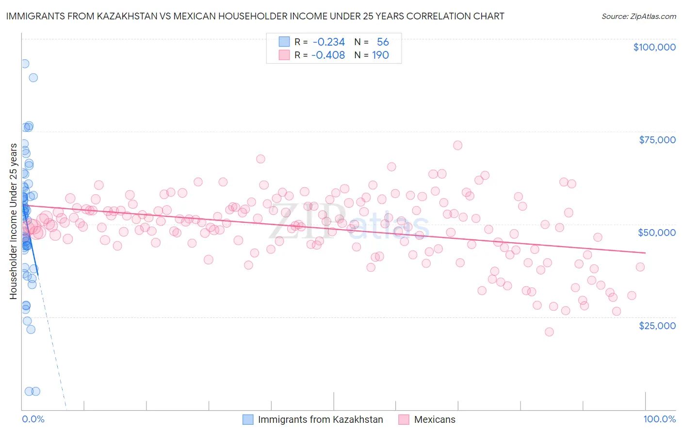 Immigrants from Kazakhstan vs Mexican Householder Income Under 25 years