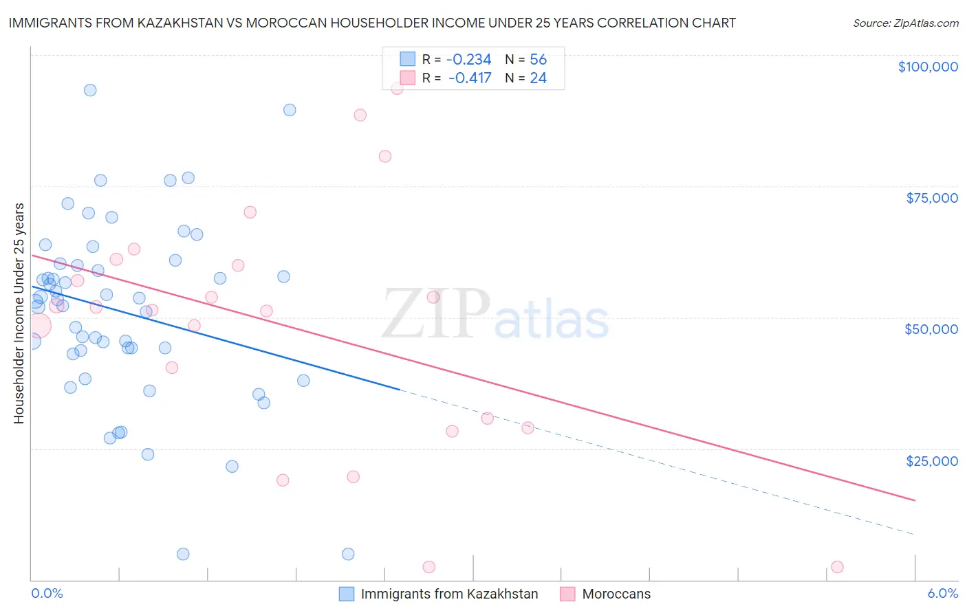 Immigrants from Kazakhstan vs Moroccan Householder Income Under 25 years