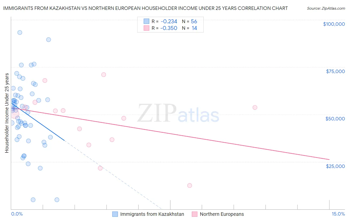 Immigrants from Kazakhstan vs Northern European Householder Income Under 25 years