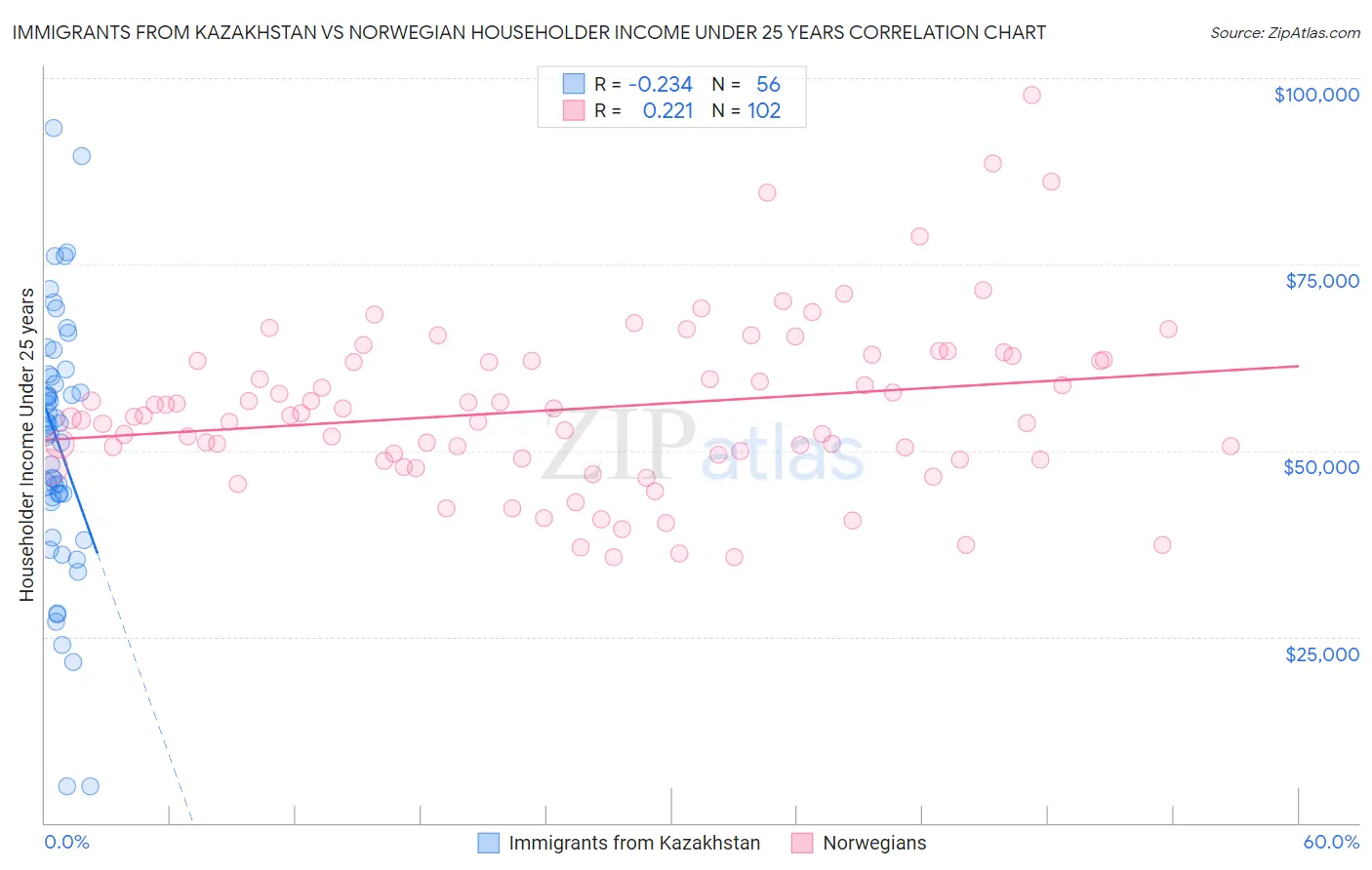 Immigrants from Kazakhstan vs Norwegian Householder Income Under 25 years