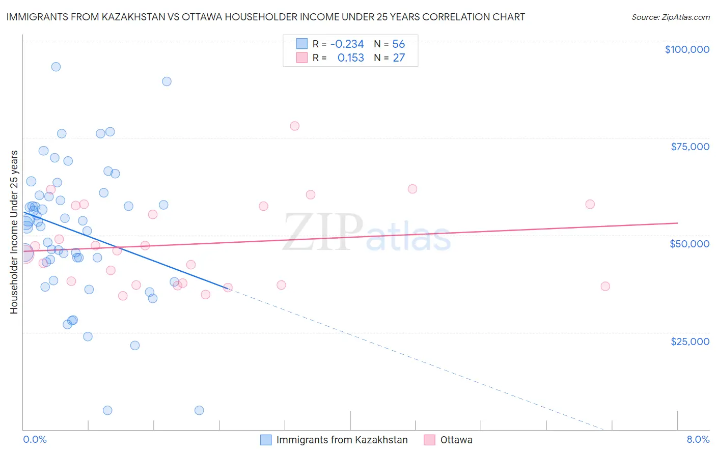 Immigrants from Kazakhstan vs Ottawa Householder Income Under 25 years