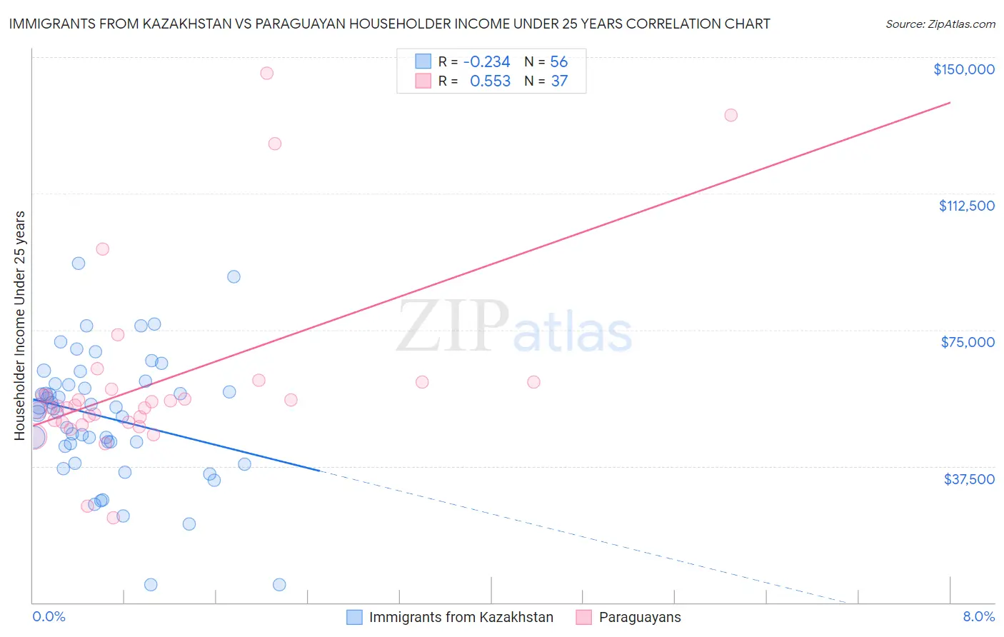 Immigrants from Kazakhstan vs Paraguayan Householder Income Under 25 years