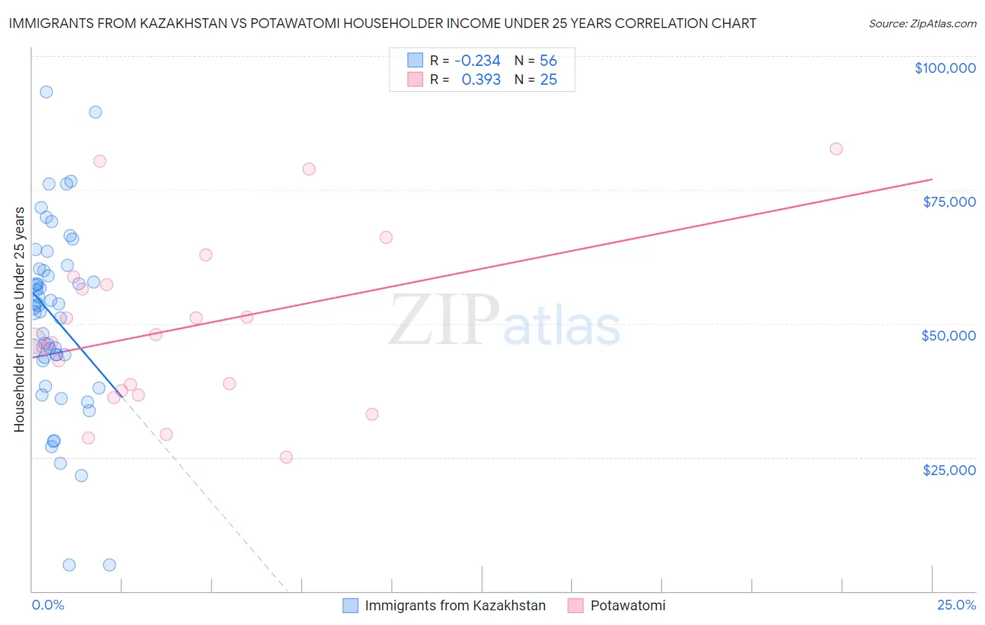 Immigrants from Kazakhstan vs Potawatomi Householder Income Under 25 years