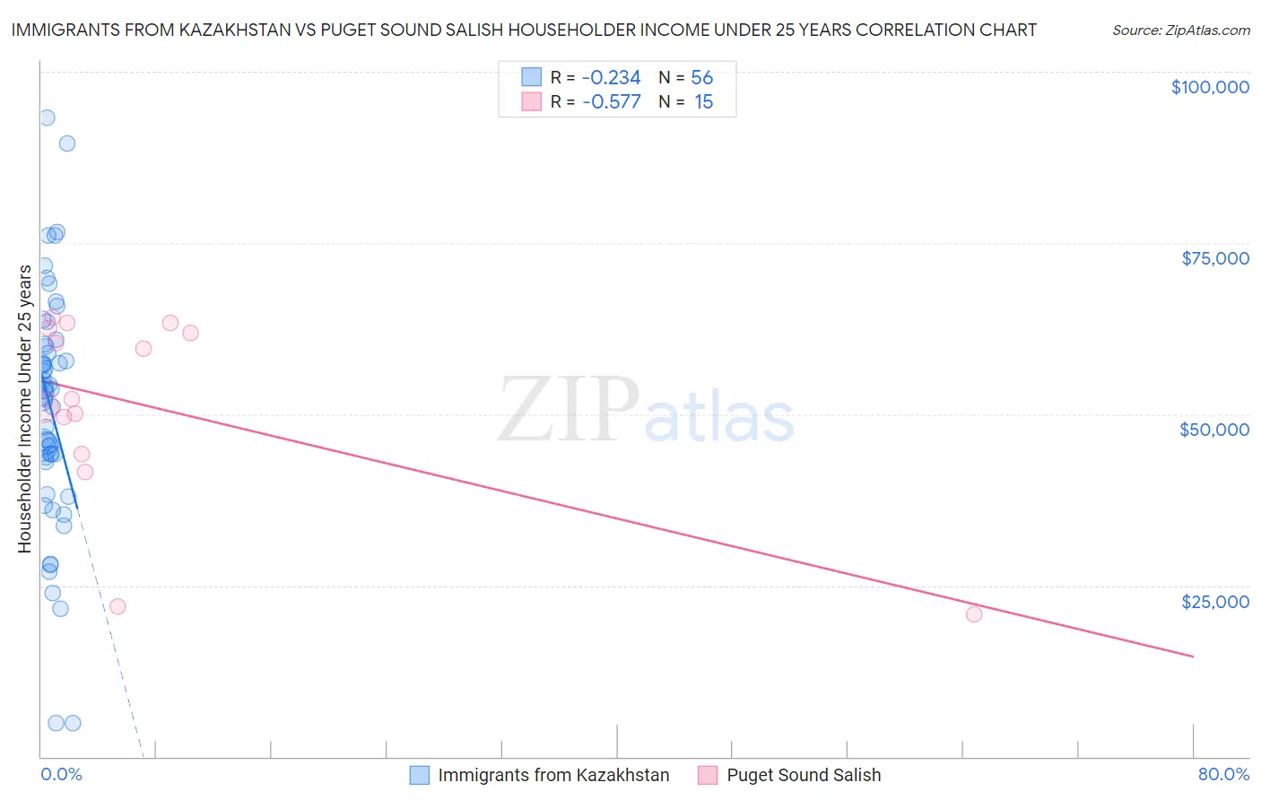 Immigrants from Kazakhstan vs Puget Sound Salish Householder Income Under 25 years