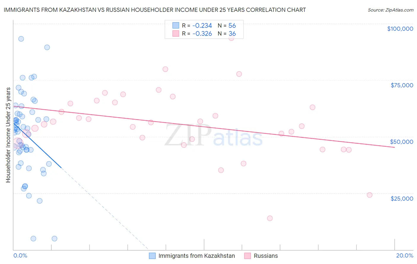 Immigrants from Kazakhstan vs Russian Householder Income Under 25 years