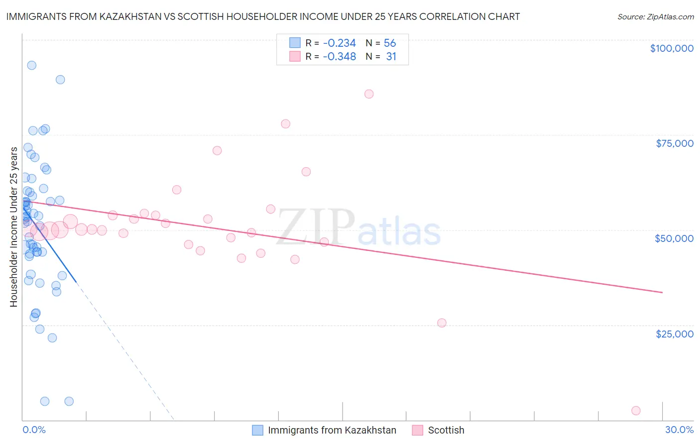 Immigrants from Kazakhstan vs Scottish Householder Income Under 25 years