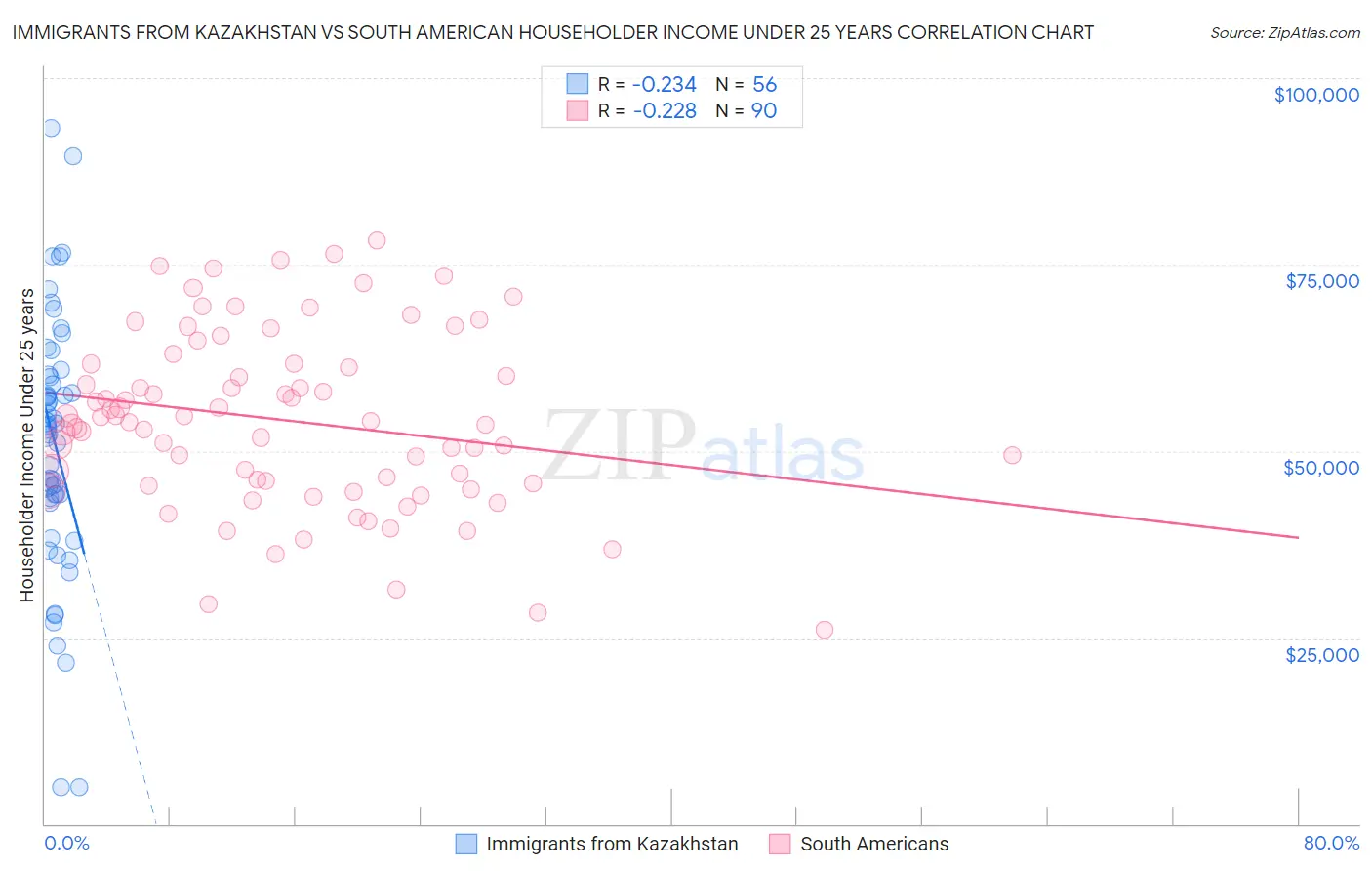 Immigrants from Kazakhstan vs South American Householder Income Under 25 years