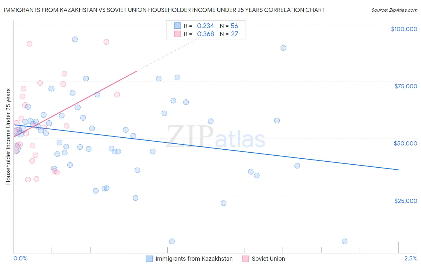 Immigrants from Kazakhstan vs Soviet Union Householder Income Under 25 years