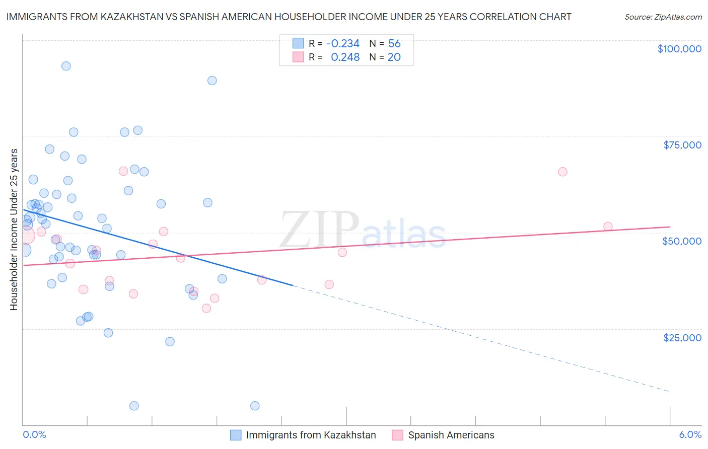 Immigrants from Kazakhstan vs Spanish American Householder Income Under 25 years