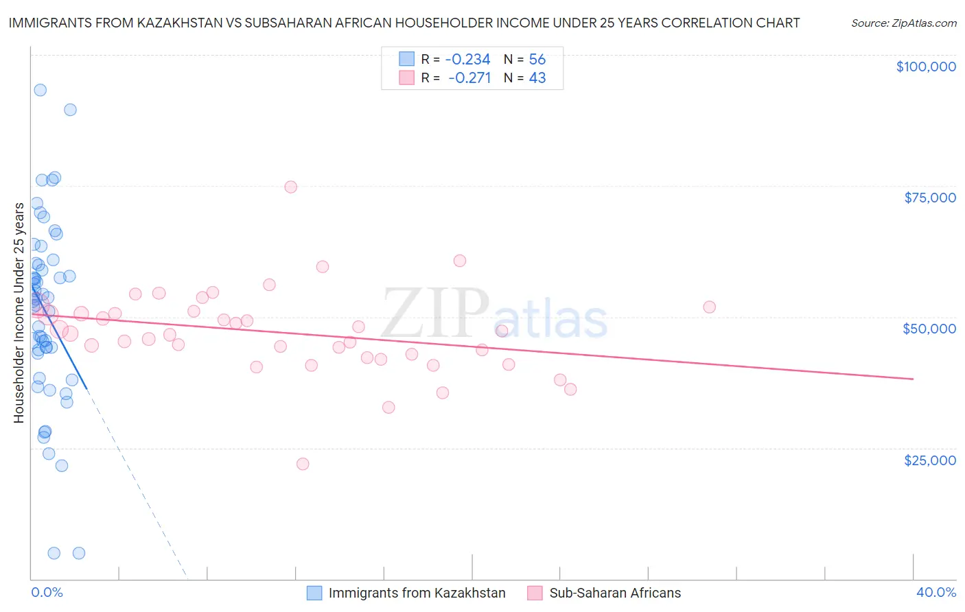 Immigrants from Kazakhstan vs Subsaharan African Householder Income Under 25 years