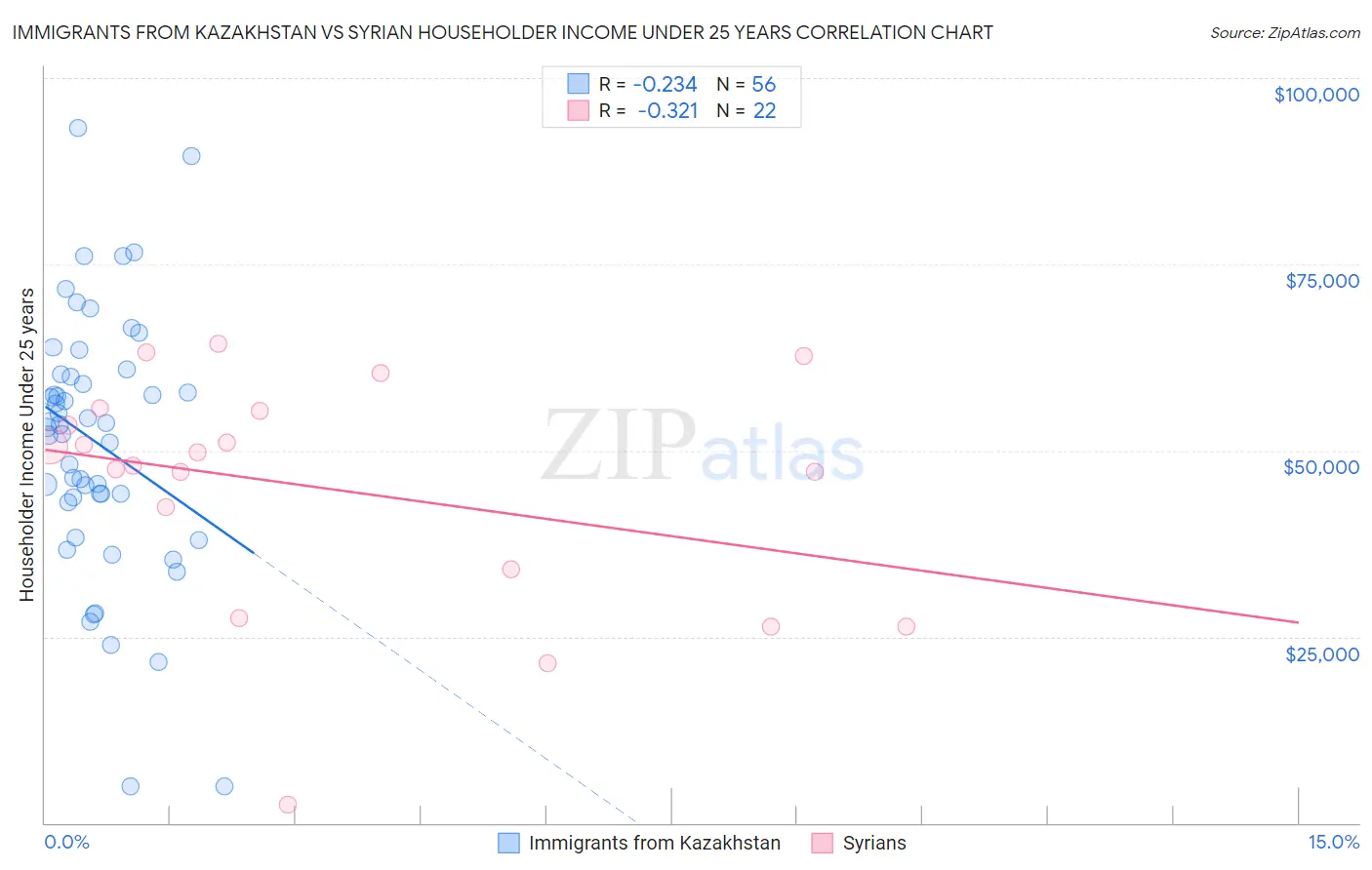 Immigrants from Kazakhstan vs Syrian Householder Income Under 25 years