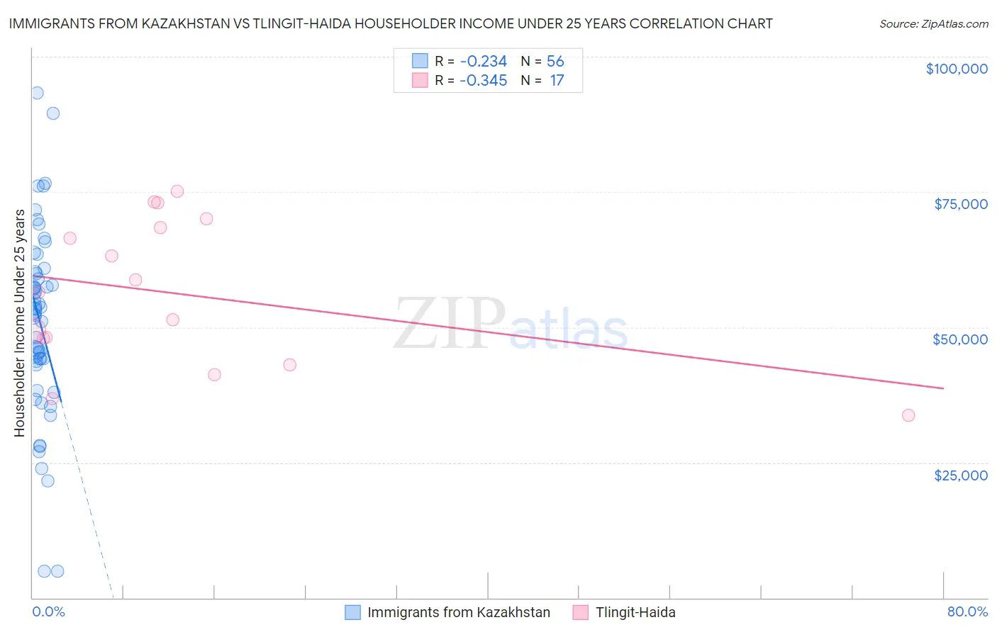 Immigrants from Kazakhstan vs Tlingit-Haida Householder Income Under 25 years