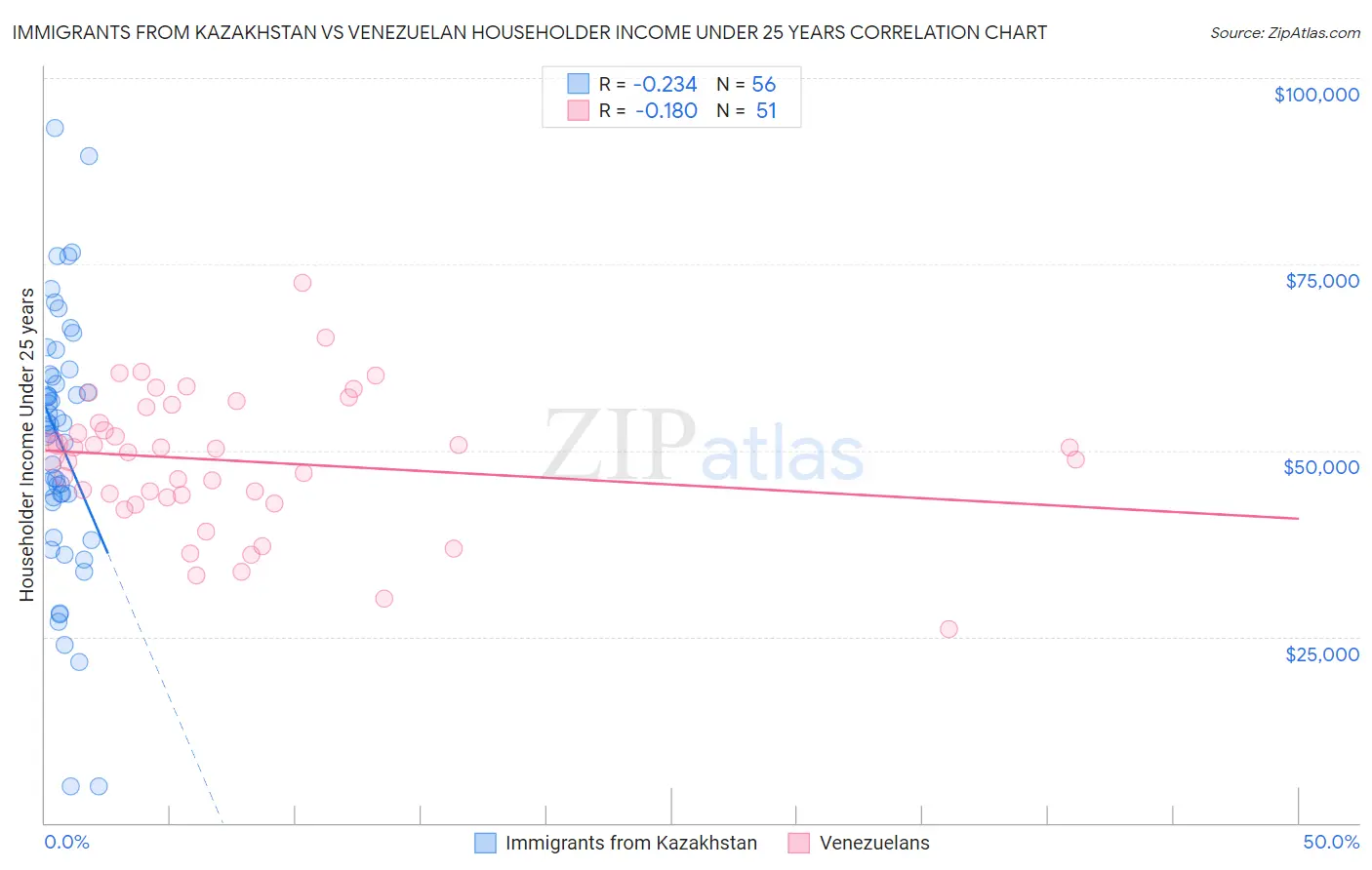 Immigrants from Kazakhstan vs Venezuelan Householder Income Under 25 years