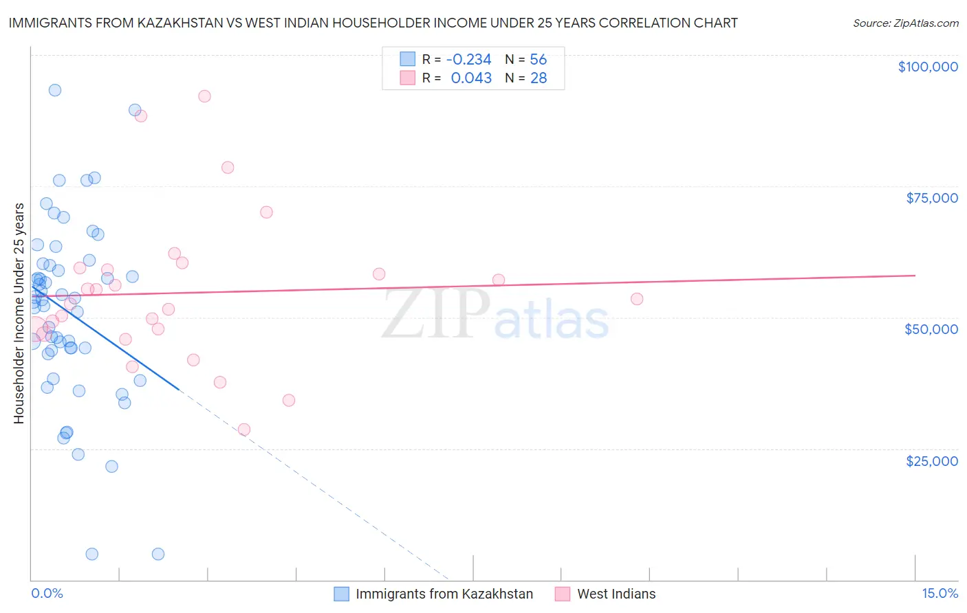 Immigrants from Kazakhstan vs West Indian Householder Income Under 25 years