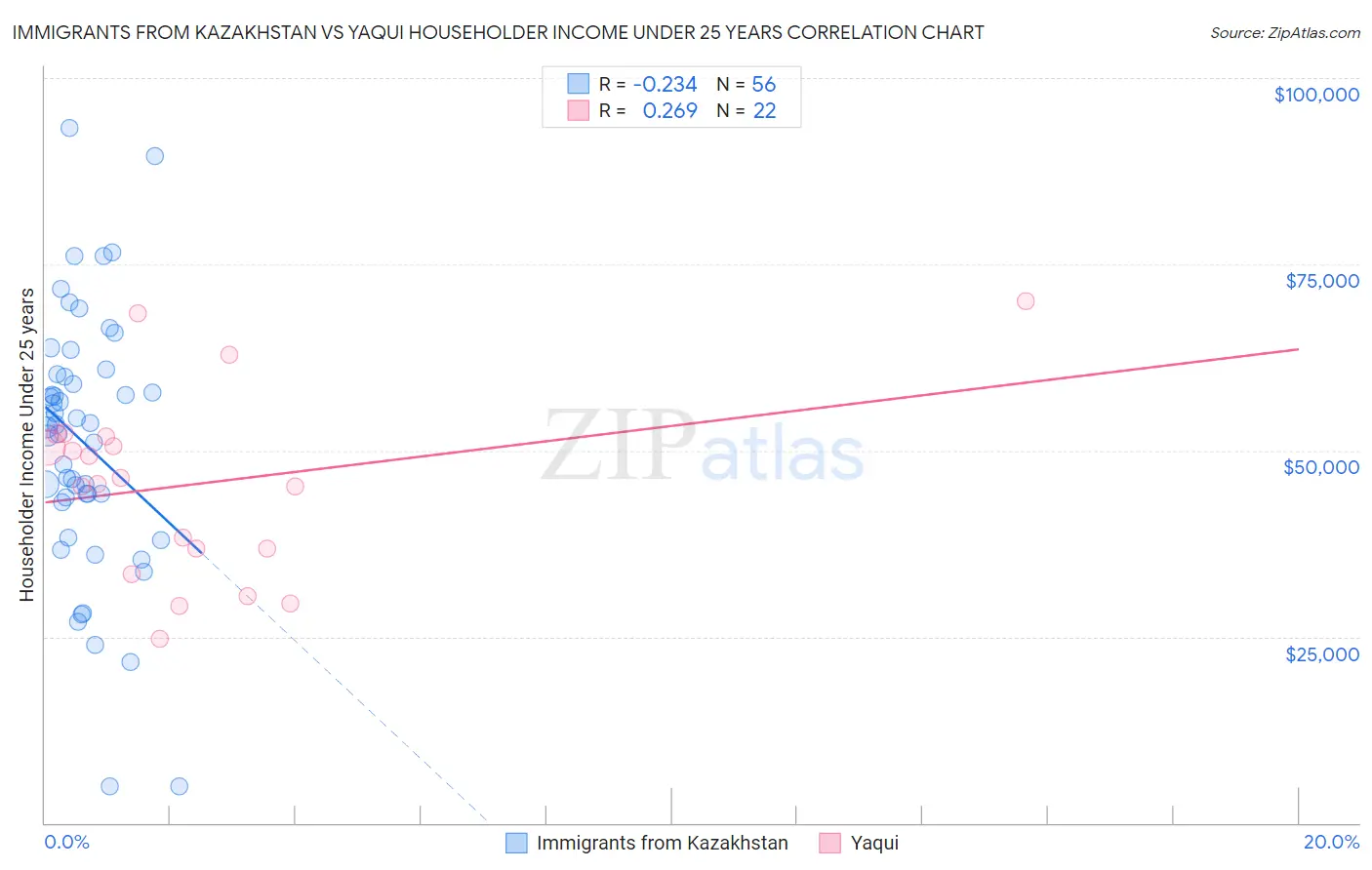 Immigrants from Kazakhstan vs Yaqui Householder Income Under 25 years