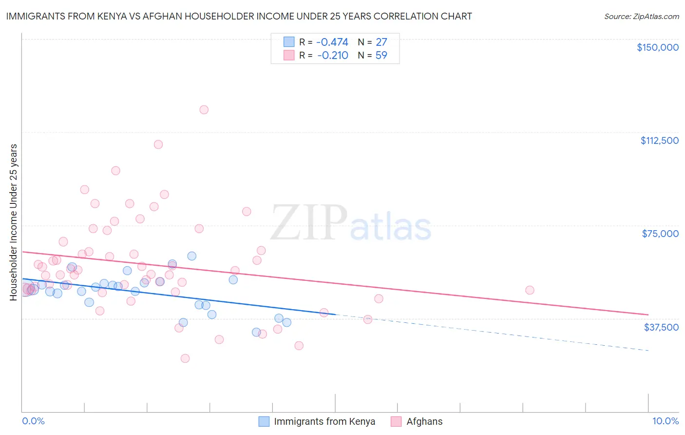 Immigrants from Kenya vs Afghan Householder Income Under 25 years