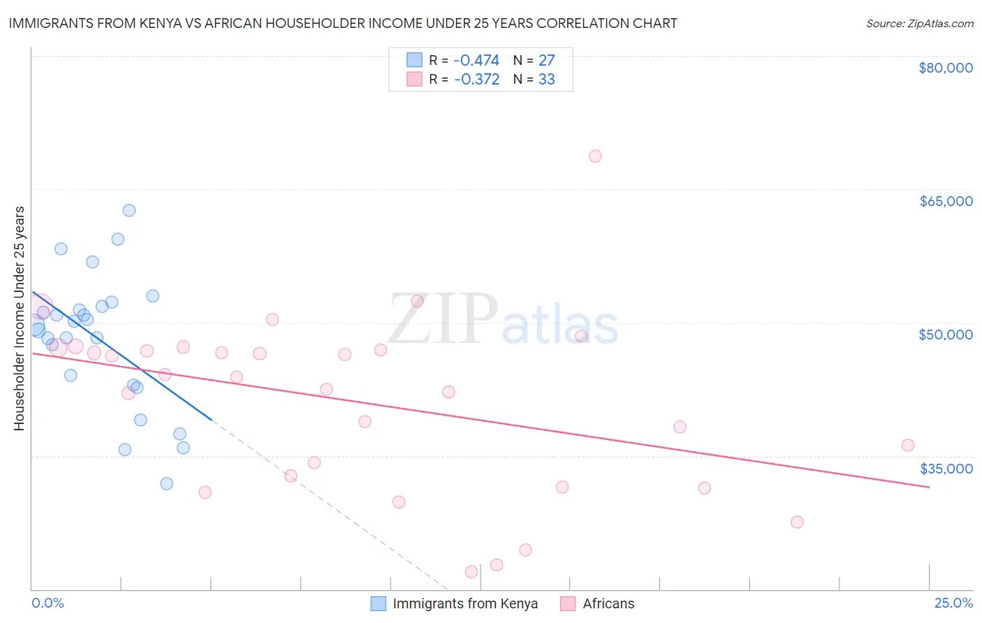 Immigrants from Kenya vs African Householder Income Under 25 years