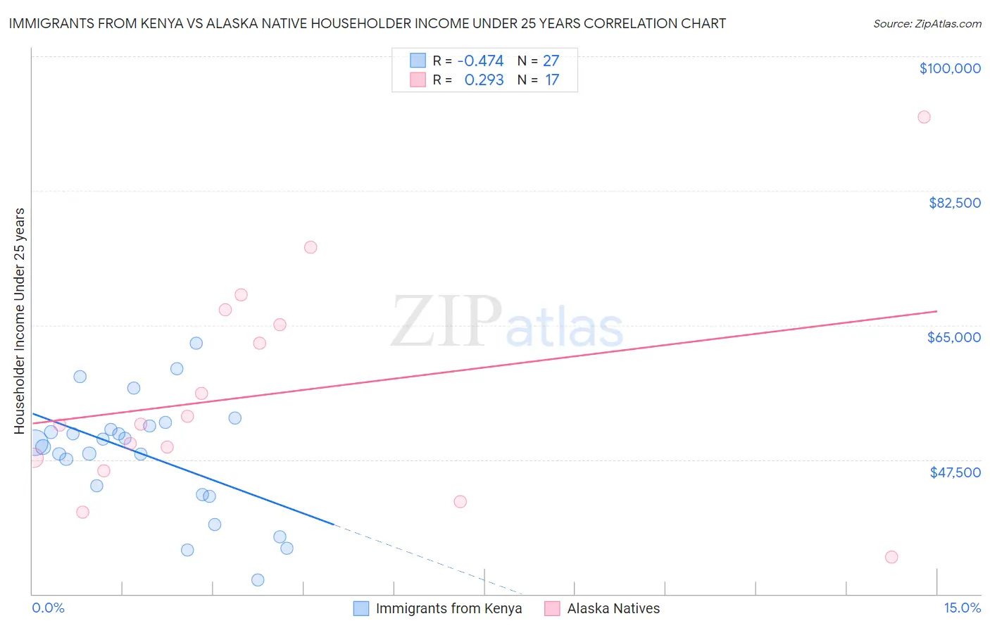 Immigrants from Kenya vs Alaska Native Householder Income Under 25 years