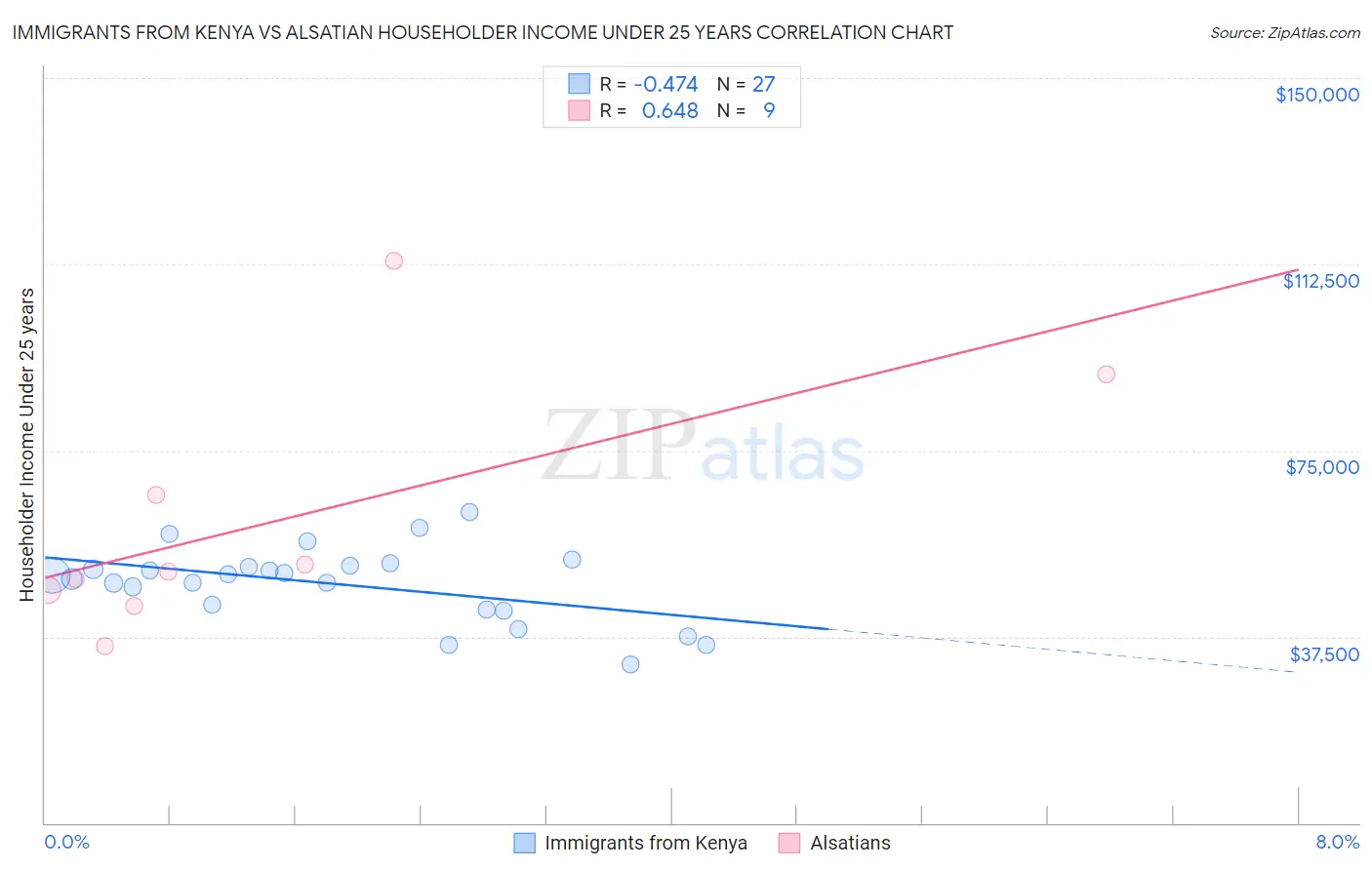 Immigrants from Kenya vs Alsatian Householder Income Under 25 years