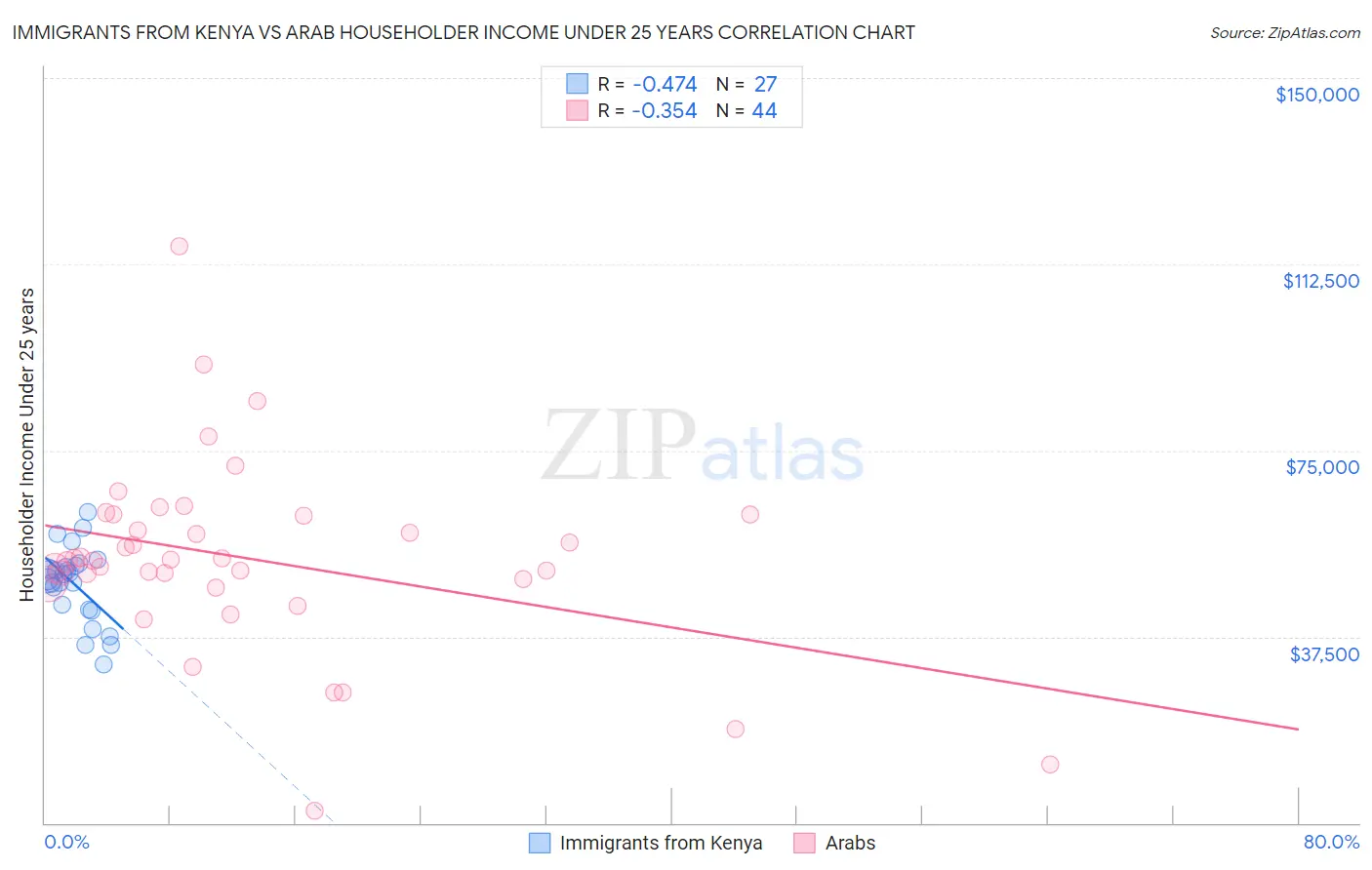 Immigrants from Kenya vs Arab Householder Income Under 25 years