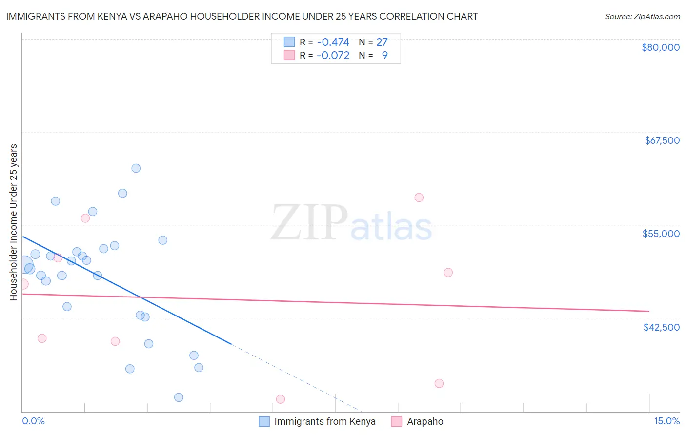 Immigrants from Kenya vs Arapaho Householder Income Under 25 years