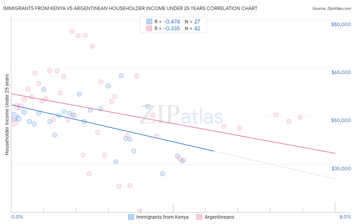 Immigrants from Kenya vs Argentinean Householder Income Under 25 years