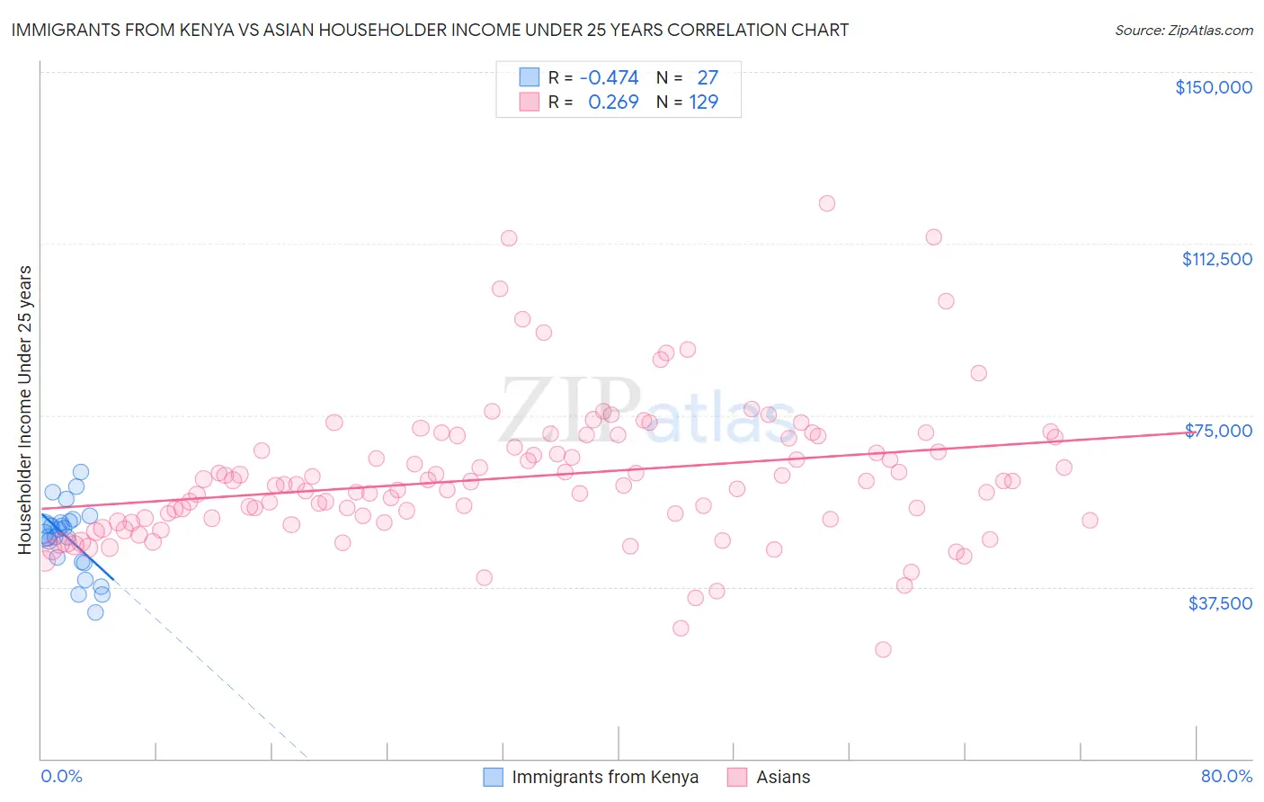 Immigrants from Kenya vs Asian Householder Income Under 25 years