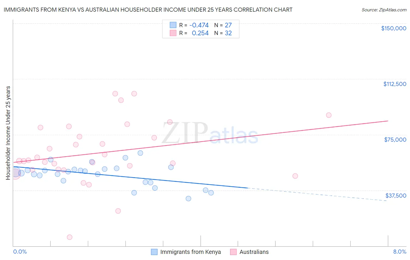 Immigrants from Kenya vs Australian Householder Income Under 25 years