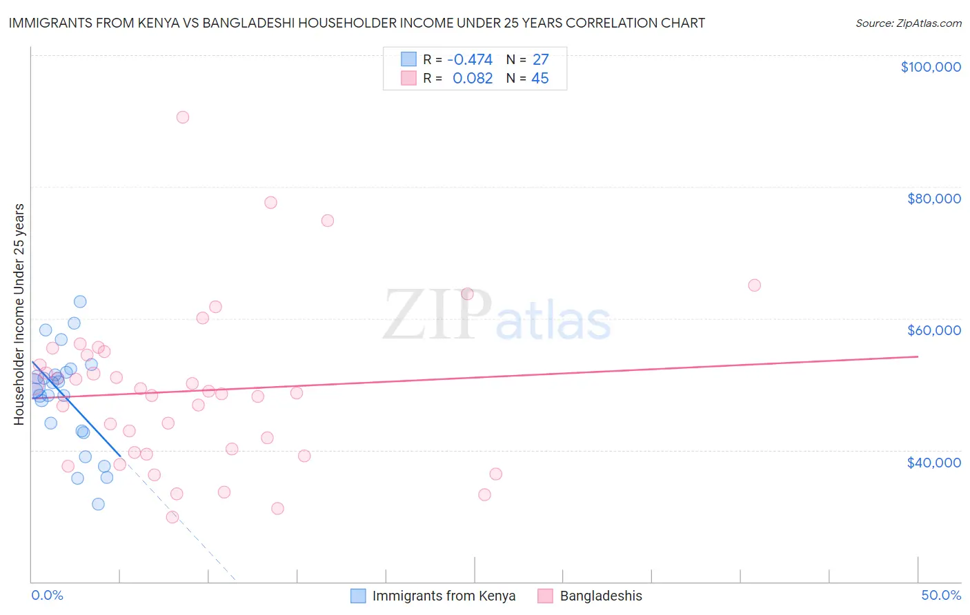 Immigrants from Kenya vs Bangladeshi Householder Income Under 25 years