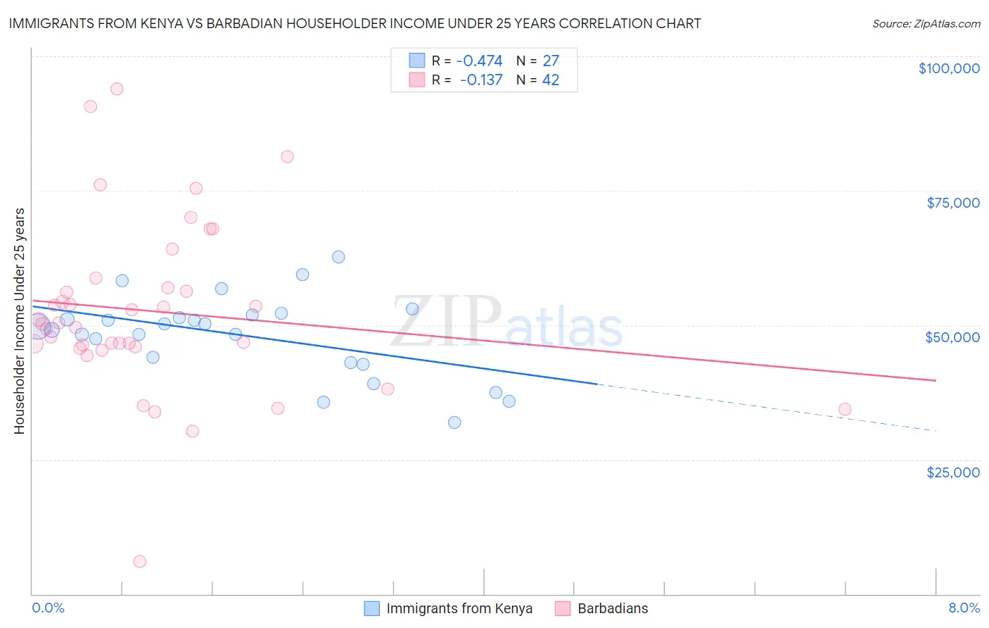 Immigrants from Kenya vs Barbadian Householder Income Under 25 years