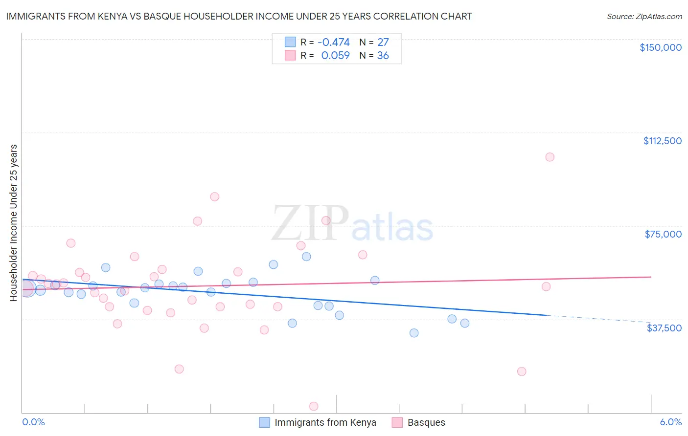 Immigrants from Kenya vs Basque Householder Income Under 25 years