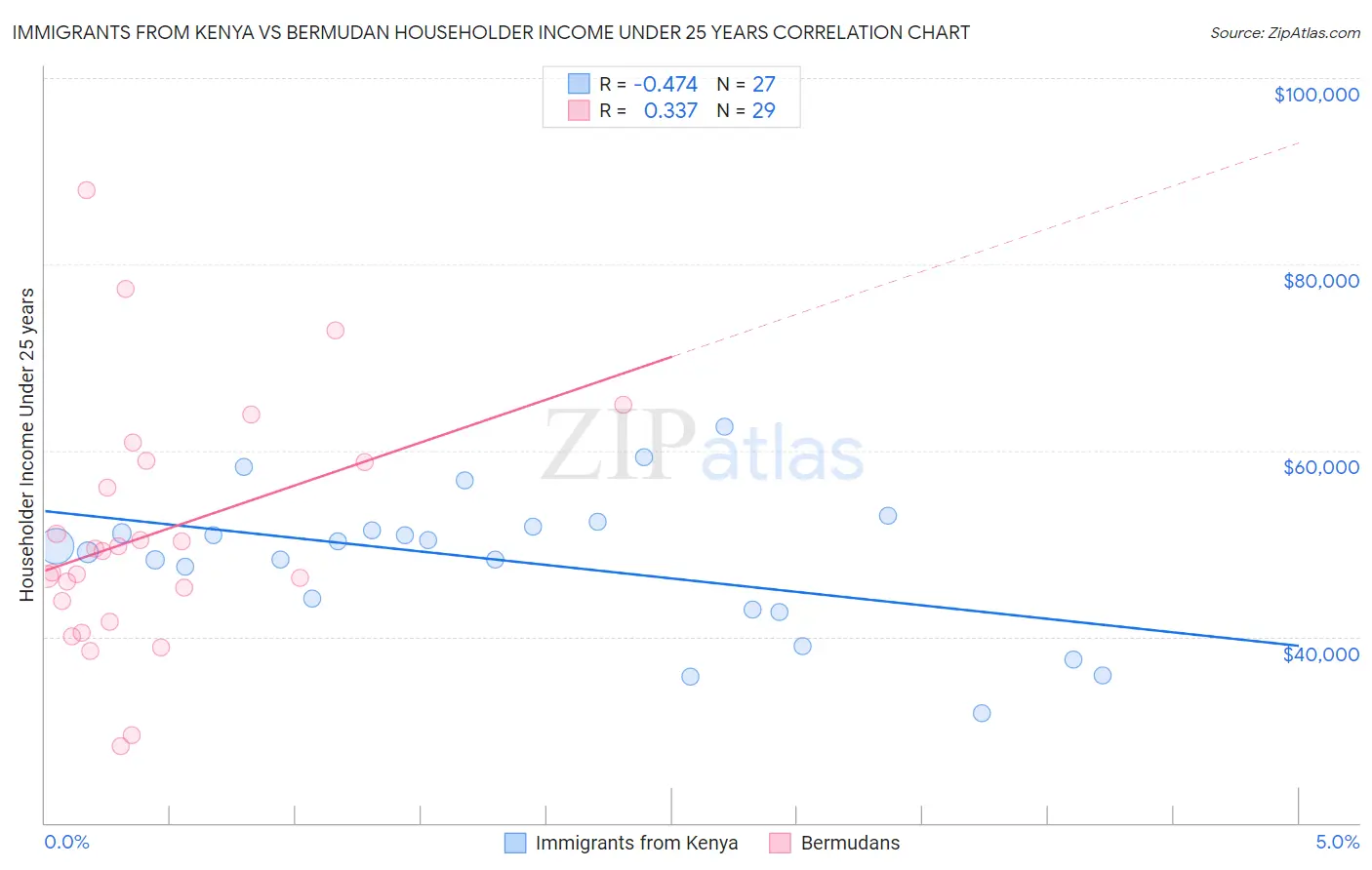 Immigrants from Kenya vs Bermudan Householder Income Under 25 years