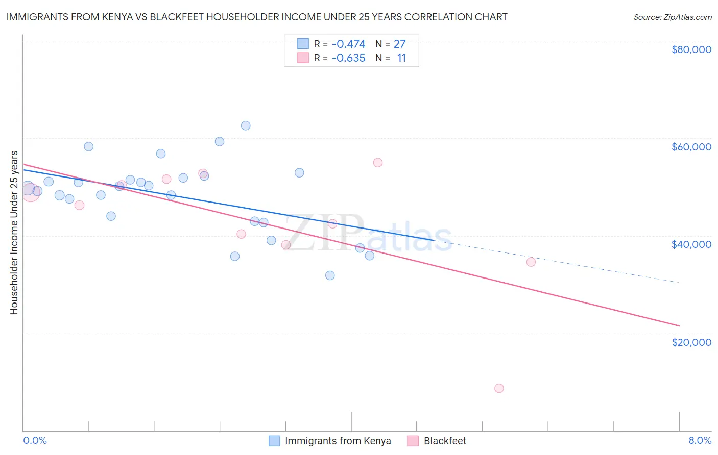 Immigrants from Kenya vs Blackfeet Householder Income Under 25 years