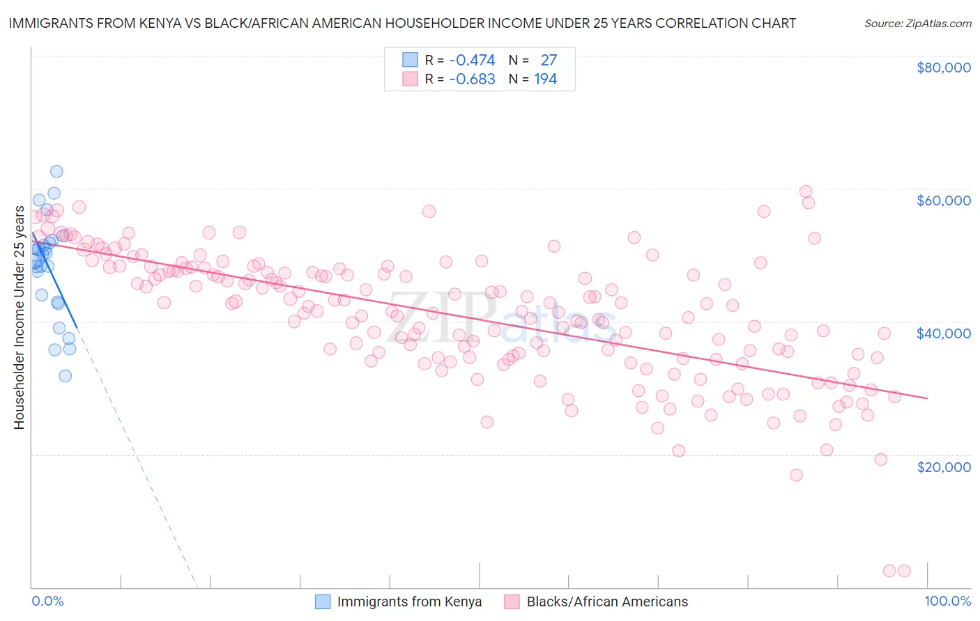 Immigrants from Kenya vs Black/African American Householder Income Under 25 years