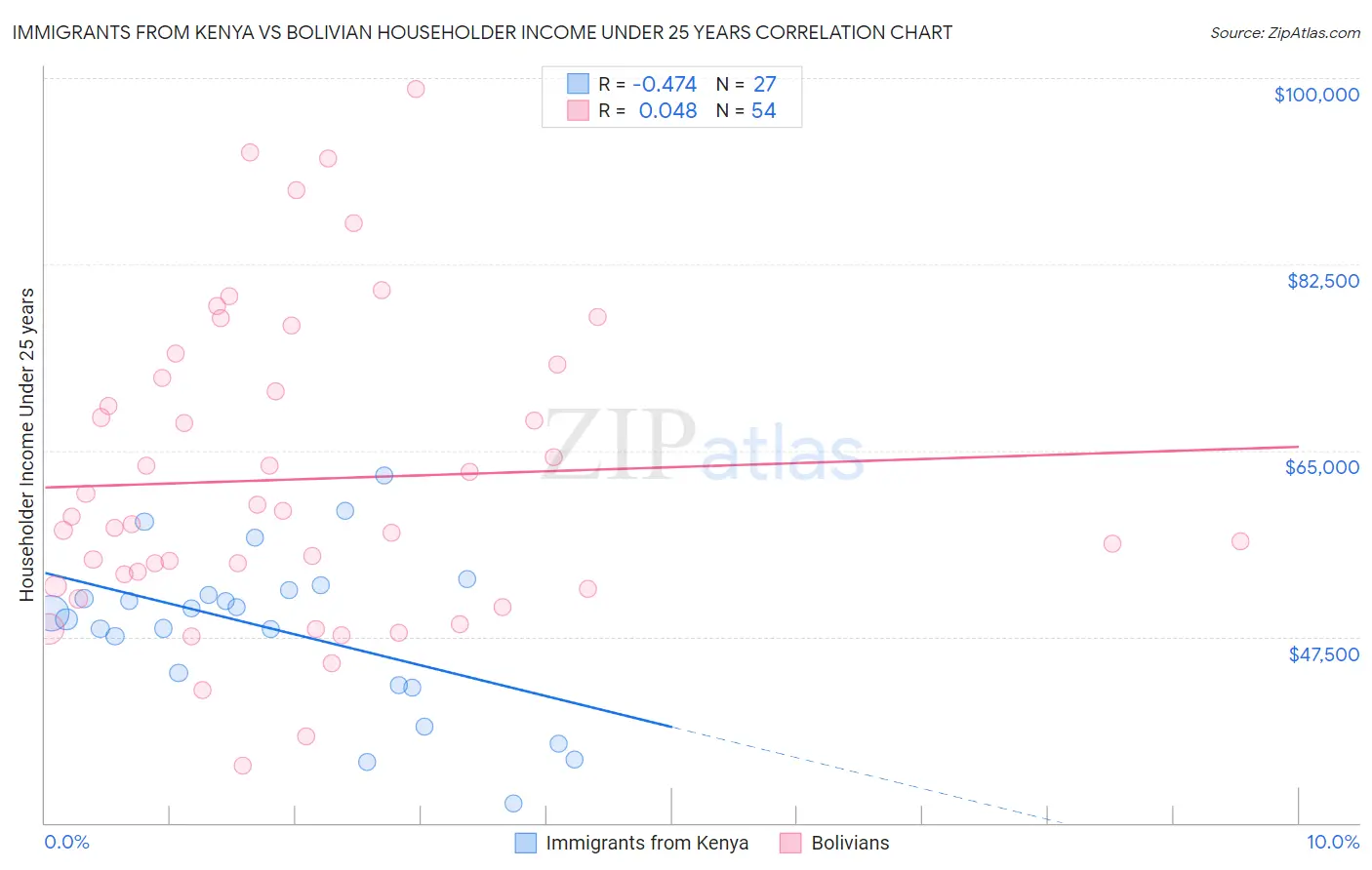 Immigrants from Kenya vs Bolivian Householder Income Under 25 years