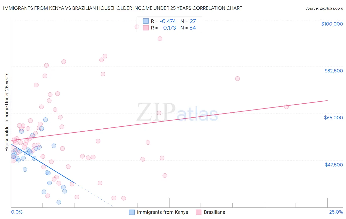 Immigrants from Kenya vs Brazilian Householder Income Under 25 years