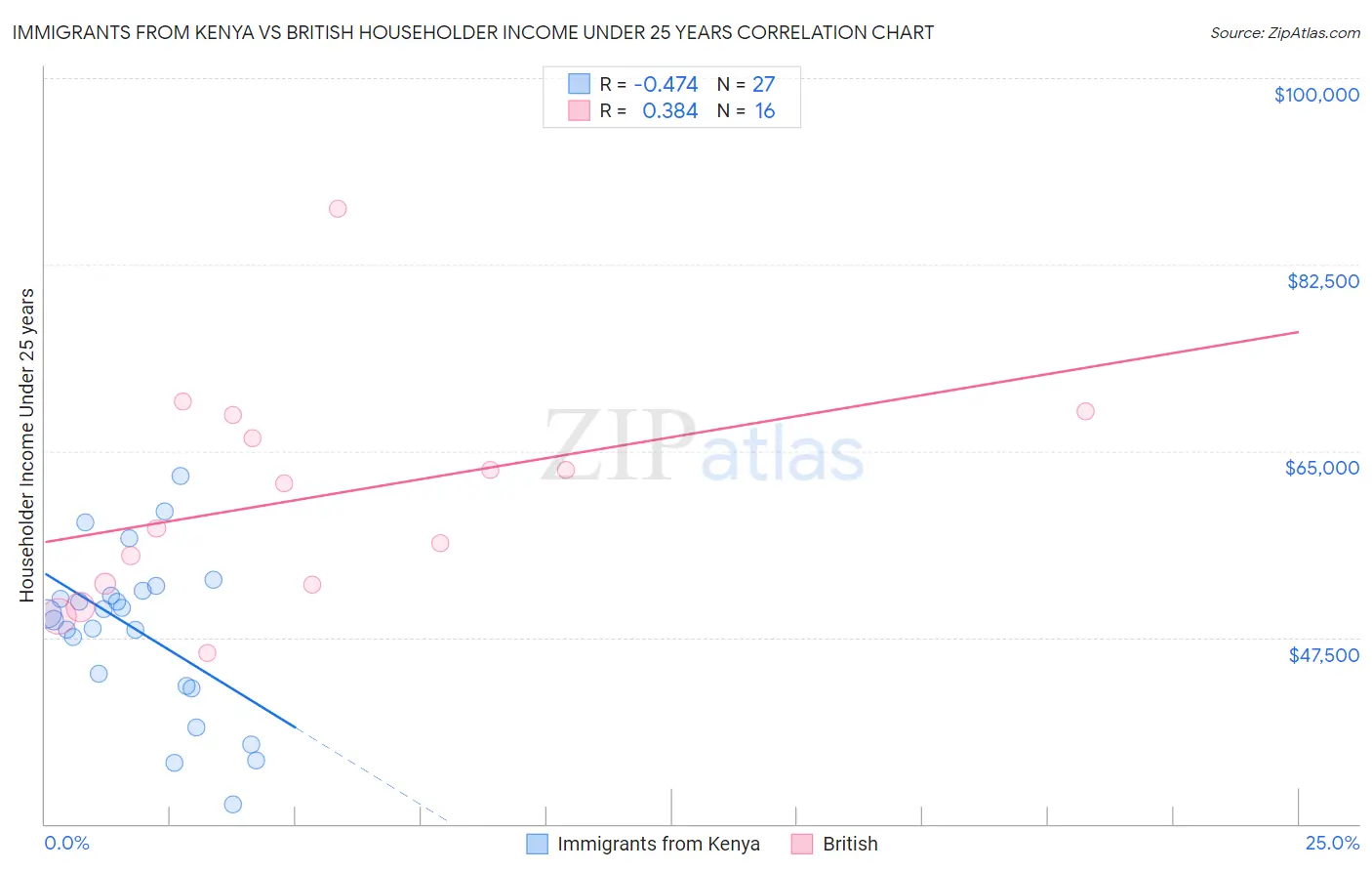 Immigrants from Kenya vs British Householder Income Under 25 years