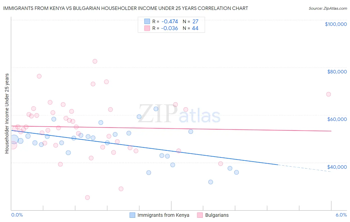 Immigrants from Kenya vs Bulgarian Householder Income Under 25 years