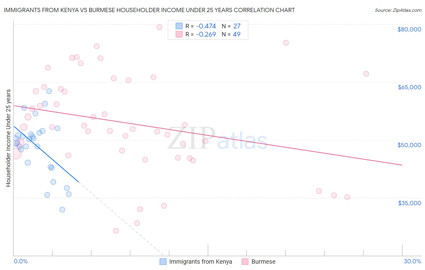 Immigrants from Kenya vs Burmese Householder Income Under 25 years