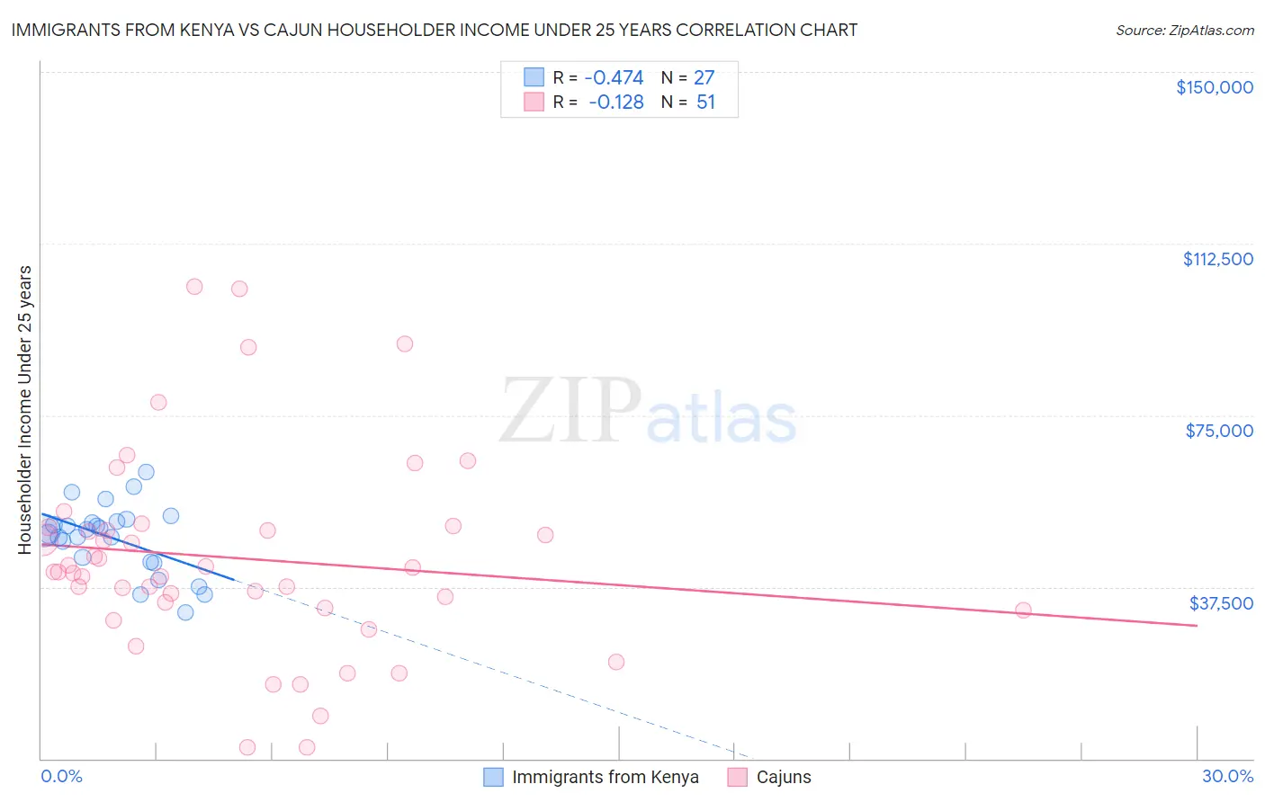 Immigrants from Kenya vs Cajun Householder Income Under 25 years