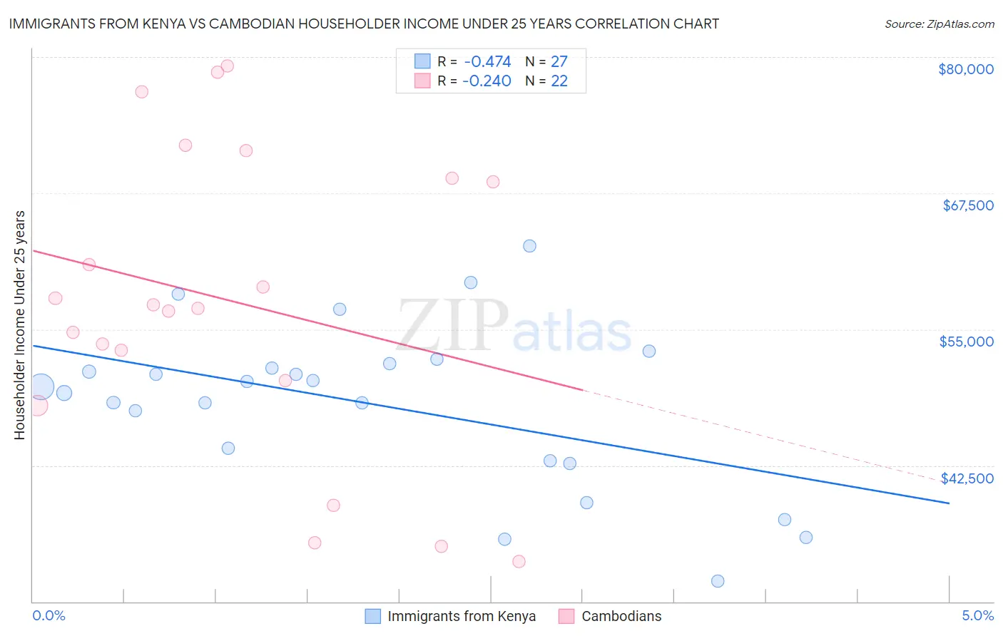 Immigrants from Kenya vs Cambodian Householder Income Under 25 years