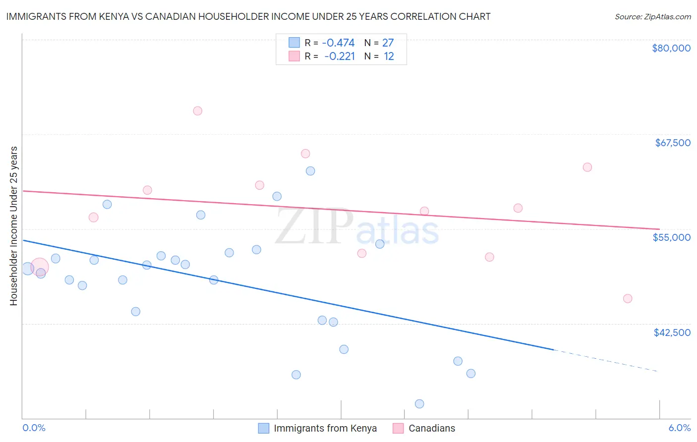 Immigrants from Kenya vs Canadian Householder Income Under 25 years