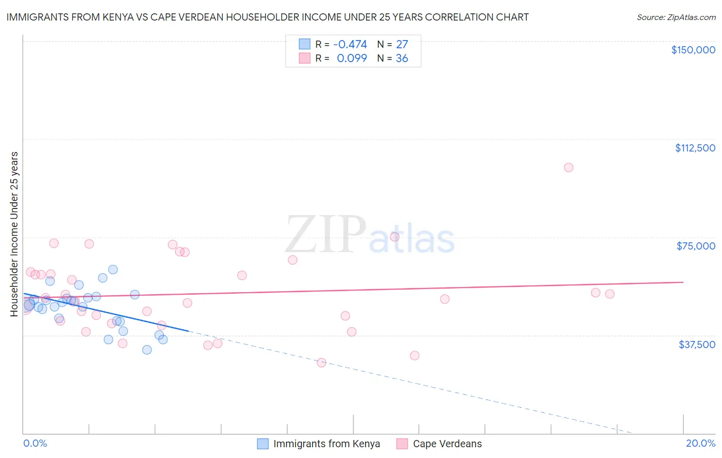 Immigrants from Kenya vs Cape Verdean Householder Income Under 25 years