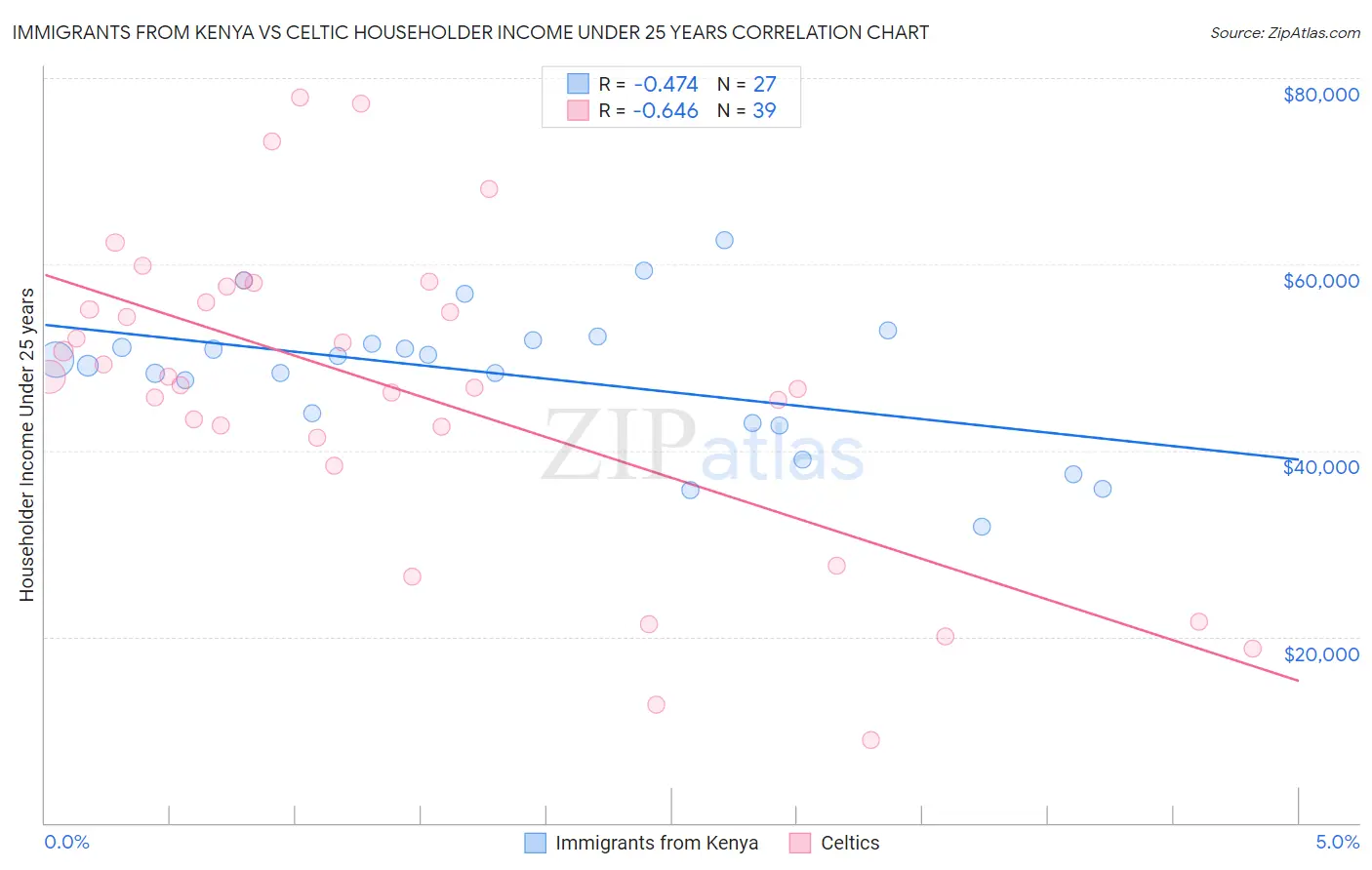 Immigrants from Kenya vs Celtic Householder Income Under 25 years