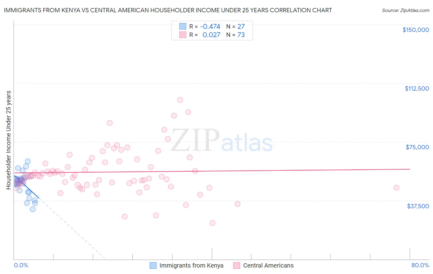 Immigrants from Kenya vs Central American Householder Income Under 25 years